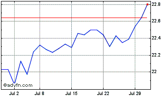 1 Month iShares Canadian Real Re... Chart