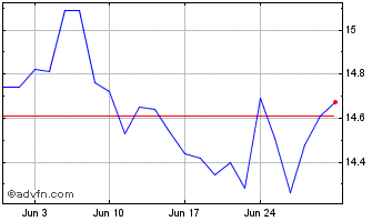 1 Month iShares S&P TSX Capped R... Chart