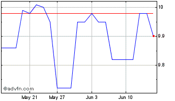 1 Month TDb Split Chart