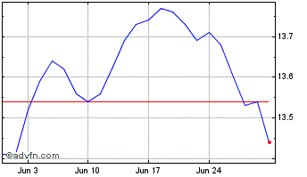 1 Month BMO Aggregate Bond Index... Chart