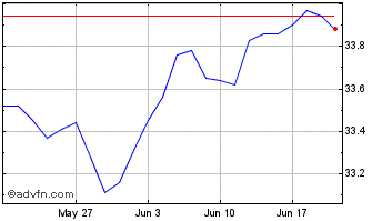 1 Month BMO Conservative ETF Chart