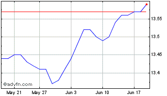 1 Month BMO Short Corporate Bond... Chart