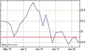 1 Month BMO MSCI EAFE Index ETF Chart