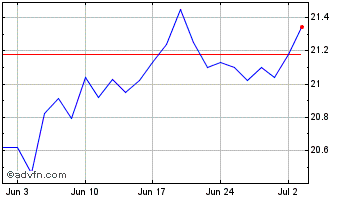 1 Month BMO MSCI Emerging Market... Chart
