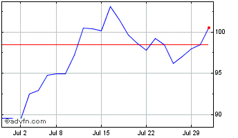 1 Month BMO Equal Weight Global ... Chart