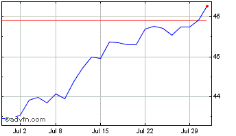 1 Month BMO Low Volatility Canad... Chart