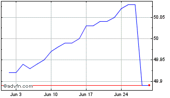 1 Month BMO Money Market Chart