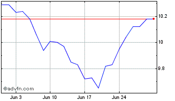 1 Month BMO Laddered Preferred S... Chart