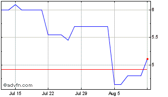 1 Month Beam Global Chart