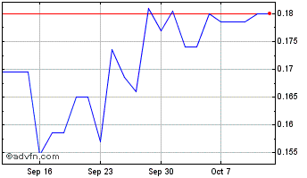 1 Month American Rare Earths Chart