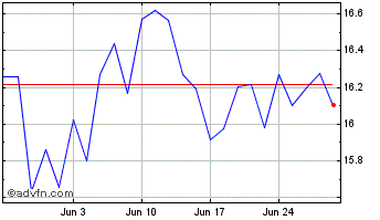 1 Month Northland Power Chart