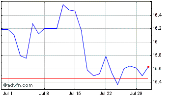 1 Month Northland Power Chart