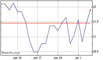1 Month Technip Energies NV Chart