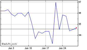 1 Month Svitzer Group AS Chart