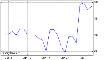 1 Month Greencells Chart