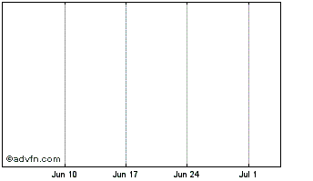 1 Month Chubb Chart