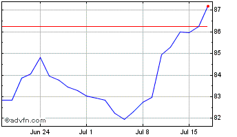 1 Month Aflac Chart