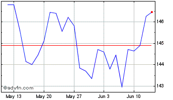 1 Month Beiersdorf Chart