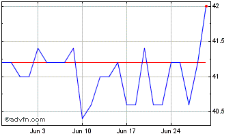 1 Month Biotest Chart