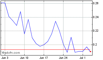 1 Month BioNxt Solutions Chart