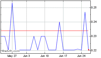 1 Month CCS Abwicklungs Chart