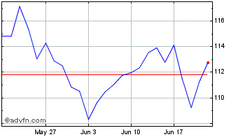 1 Month Coloplast AS Chart
