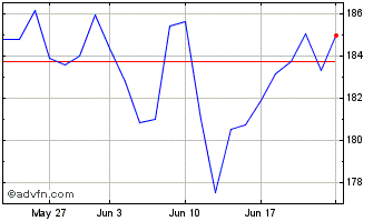 1 Month JPMorgan Chase & Chart