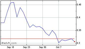 1 Month Coreo Chart