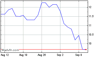 1 Month Cleveland Cliffs Chart