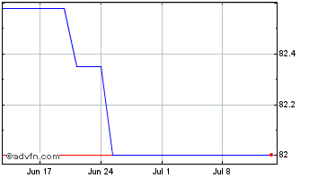 1 Month D Postbank Fdg Tr 05/und Chart
