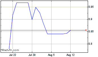 1 Month DBV Technologies Chart