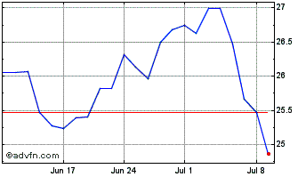 1 Month Equinor ASA Chart
