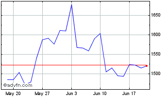 1 Month AP Moller Maersk AS Chart