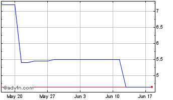 1 Month Edap Tms S A Adr Chart