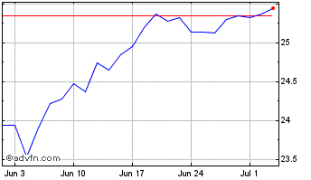 1 Month Amundi MSCI Emerging Ex ... Chart