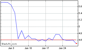 1 Month Fortuna Silver Mines Chart