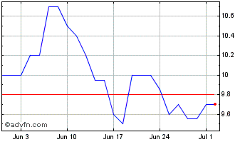1 Month FCR Immobilien Chart