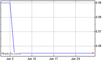 1 Month Lithium Ionic Chart