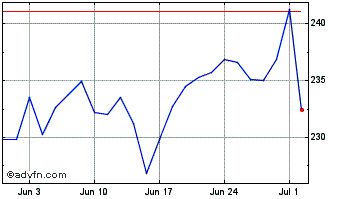 1 Month Hannover Ruck Chart