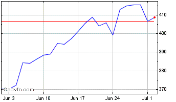 1 Month Intuitive Surgical Chart