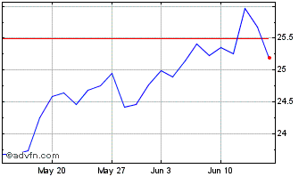 1 Month Investor AB Chart