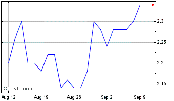 1 Month Binect Chart