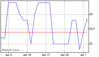 1 Month Peh Wertpapier Chart