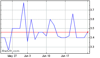 1 Month Paragon GmbH & Co KGaA Chart