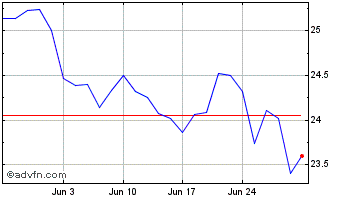 1 Month Koninklijke Philips NV Chart