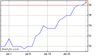1 Month Pinnacle West Capital Chart