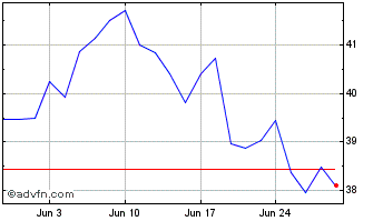 1 Month Qiagen NV Chart