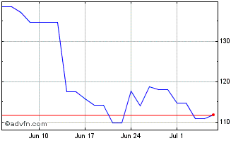 1 Month Repligen Corp Dl 01 Chart
