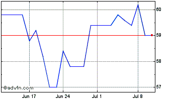 1 Month First Sensor Chart