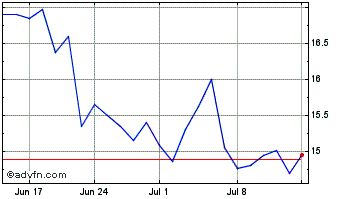 1 Month PVA Tepla Chart
